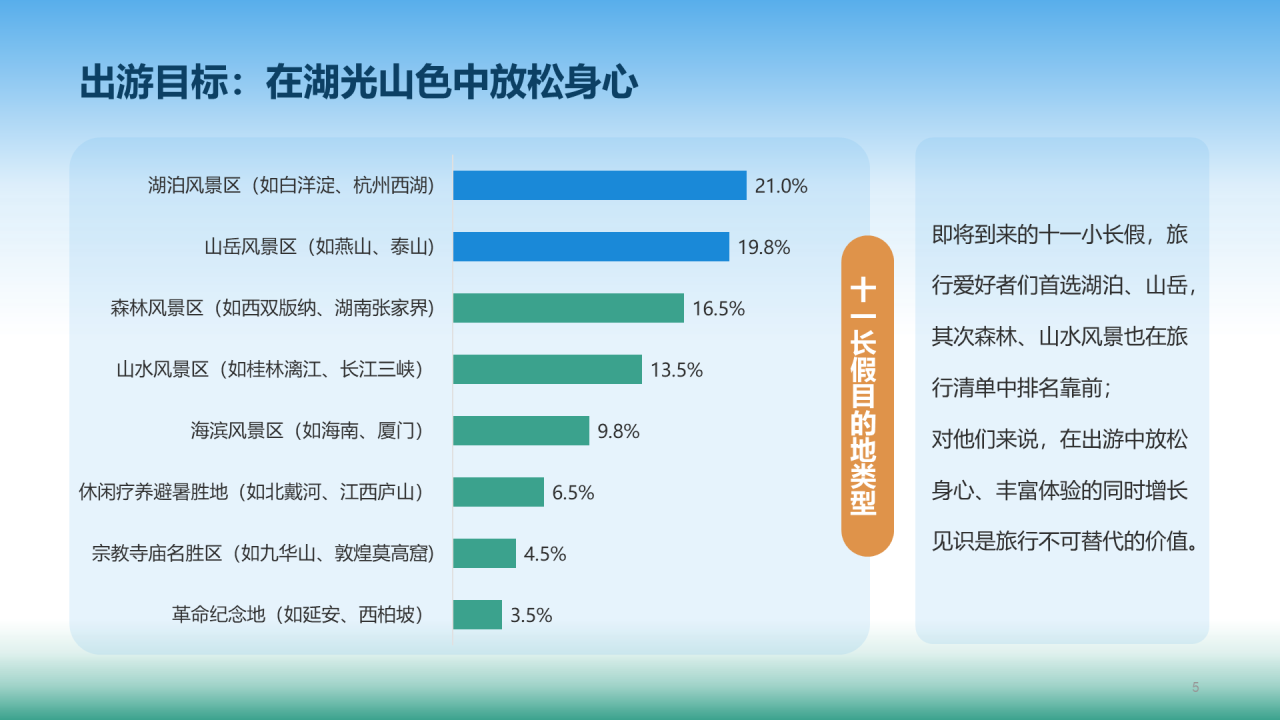 十一黄金周旅行方式报告