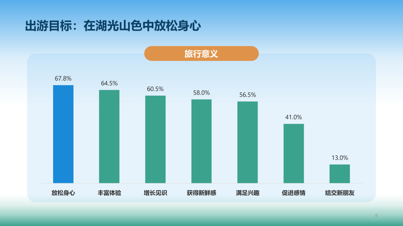 十一黄金周旅行方式报告