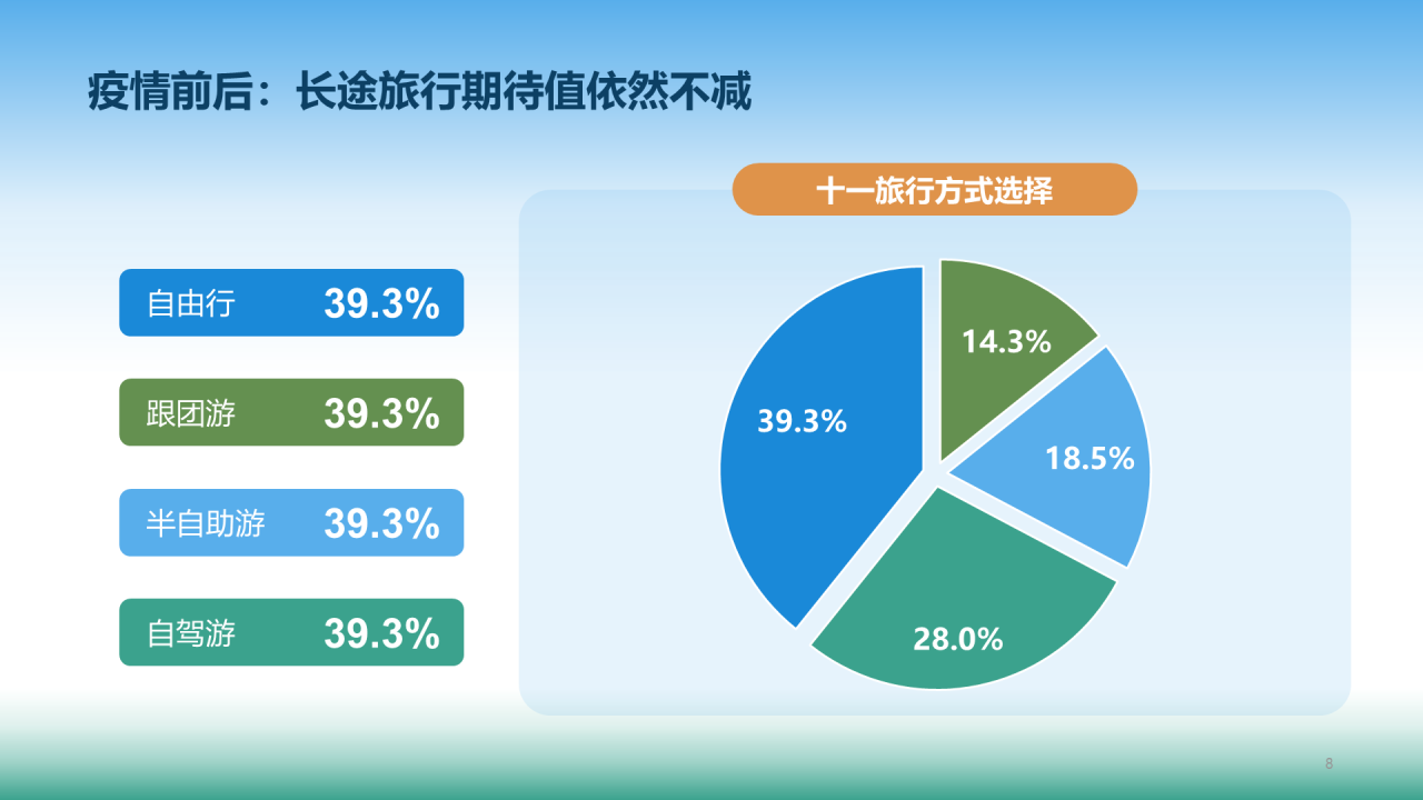 十一黄金周旅行方式报告