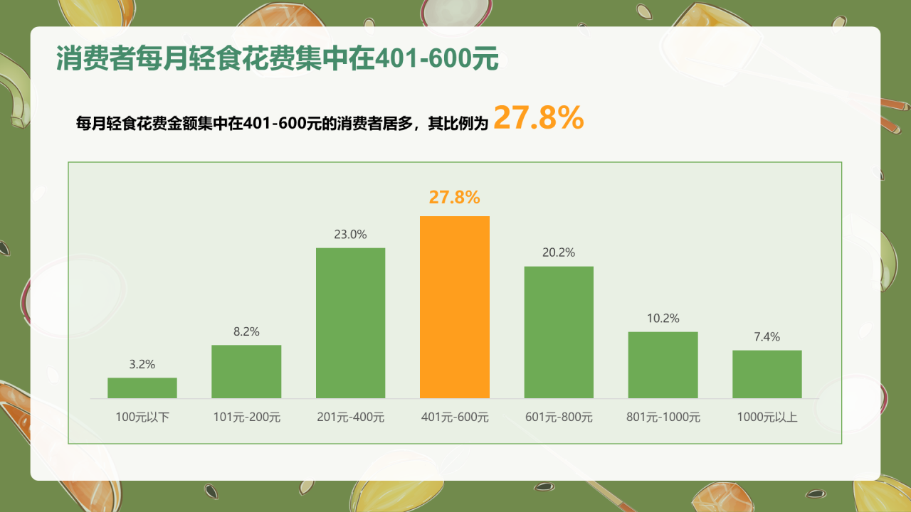 轻食发展趋势报告-库润