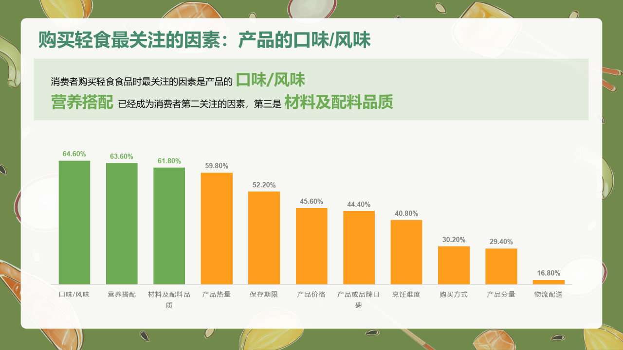轻食发展趋势报告-库润