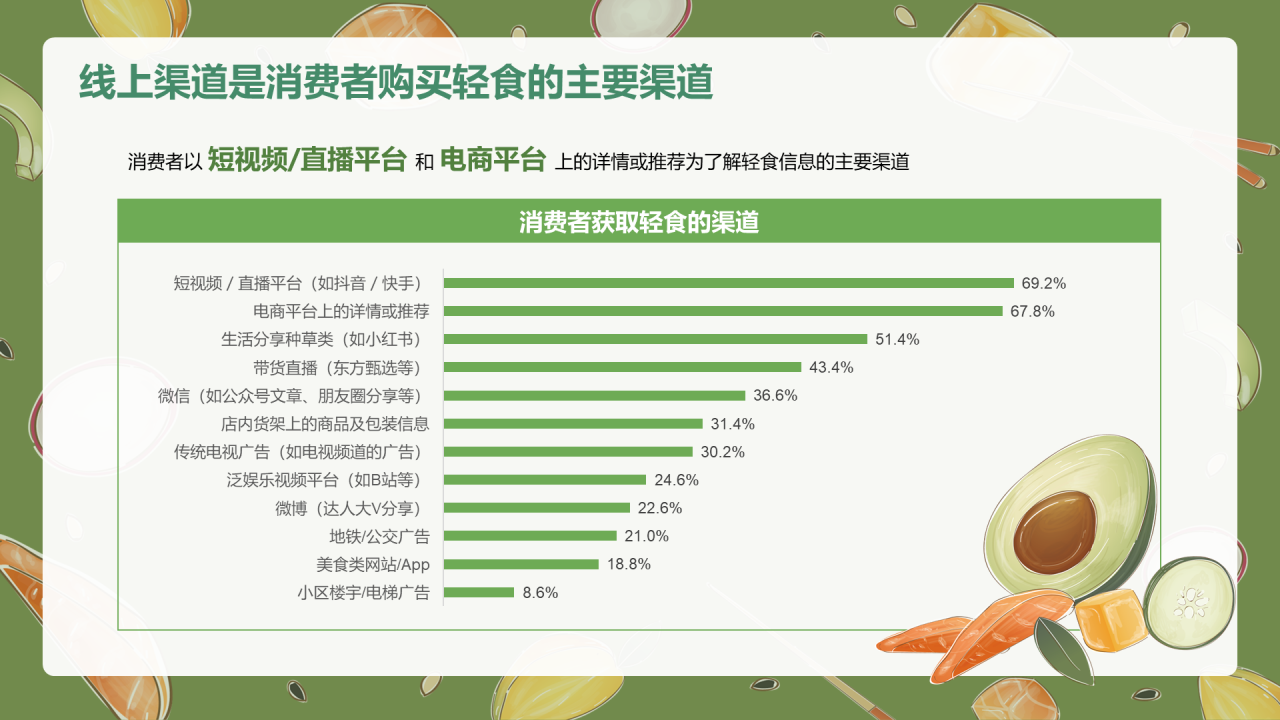 轻食发展趋势报告-库润