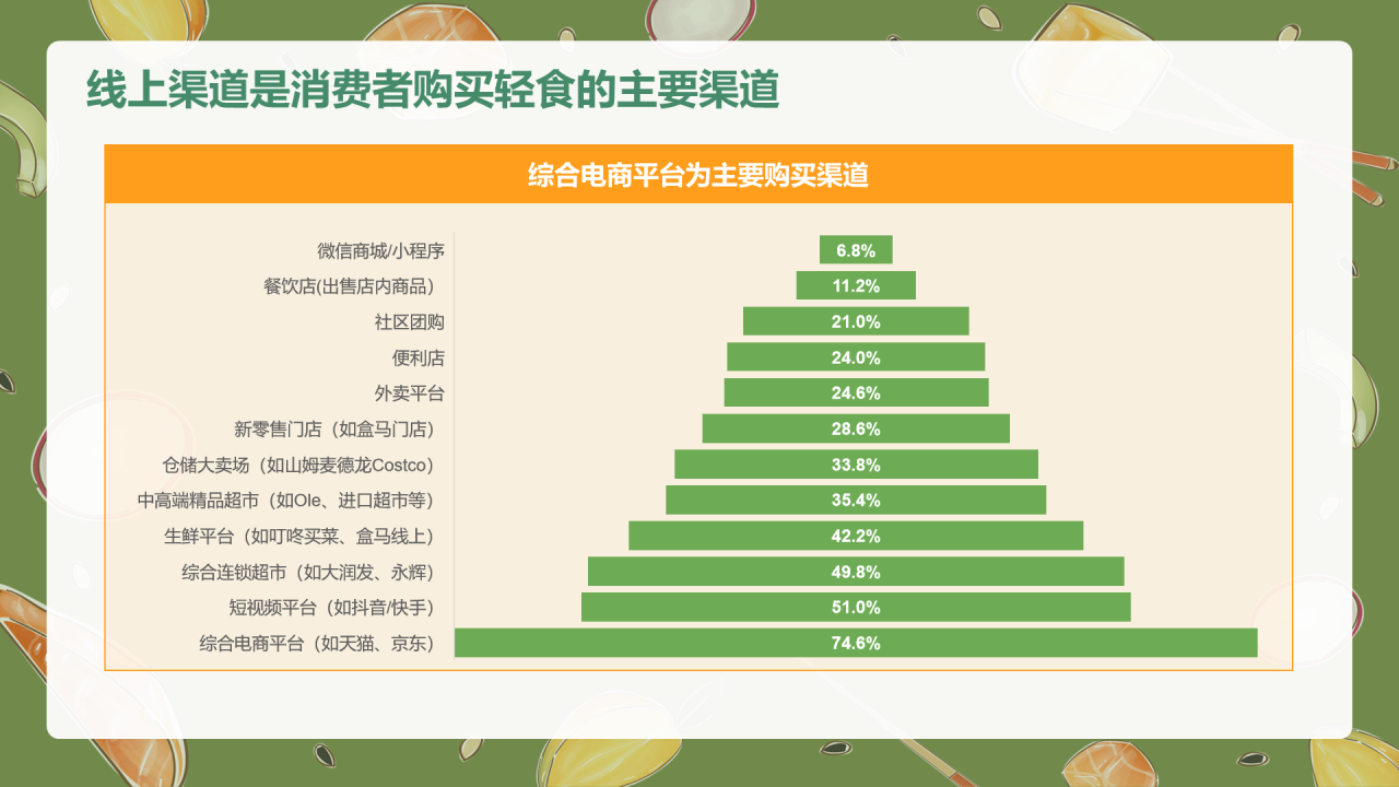 轻食发展趋势报告-库润