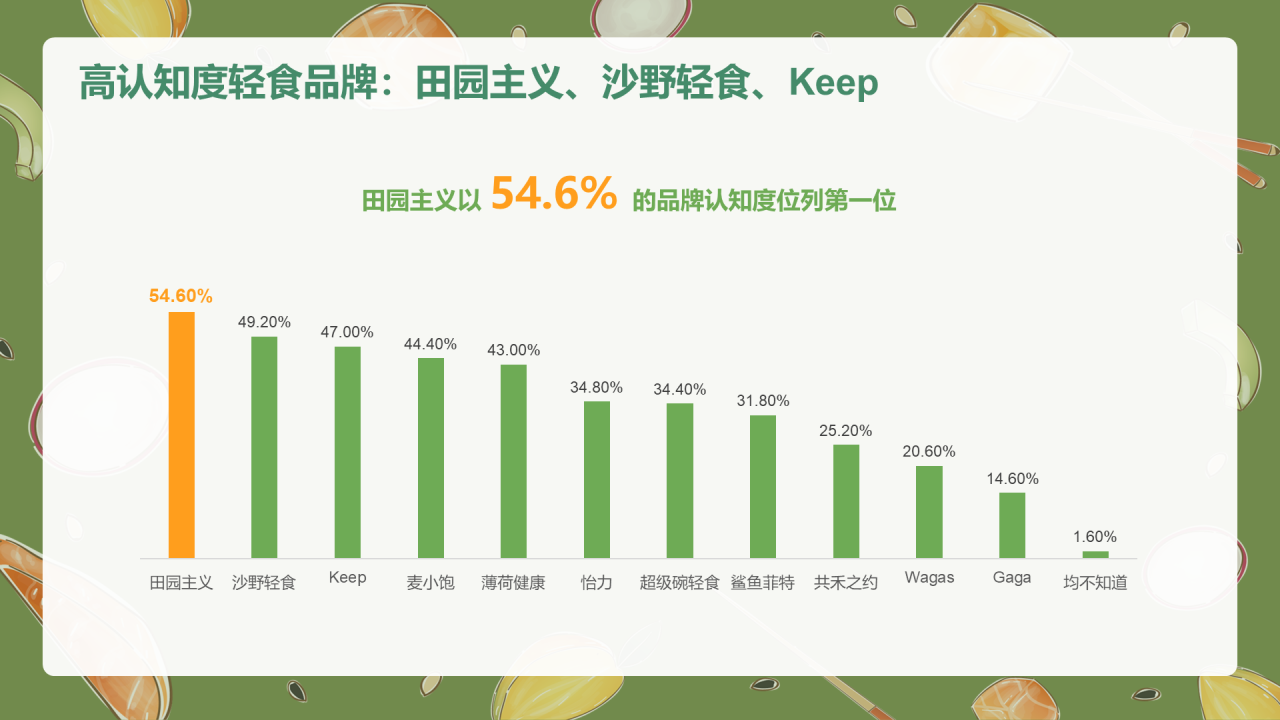 轻食发展趋势报告-库润