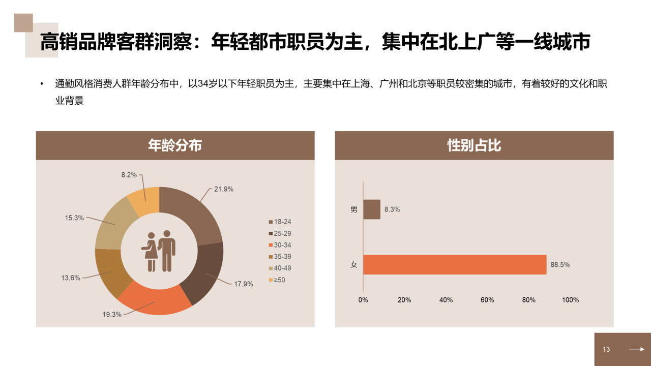 中国中高端女装消费洞察报告研究报告