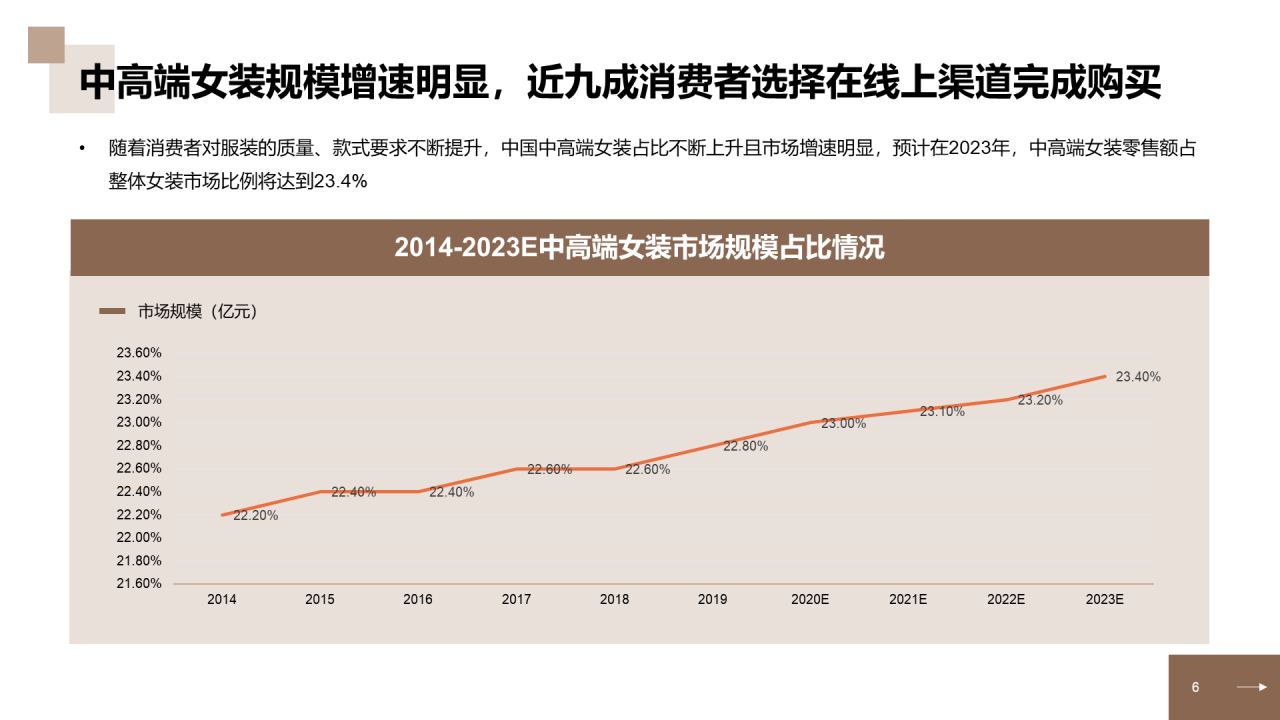 中国中高端女装消费洞察报告研究报告