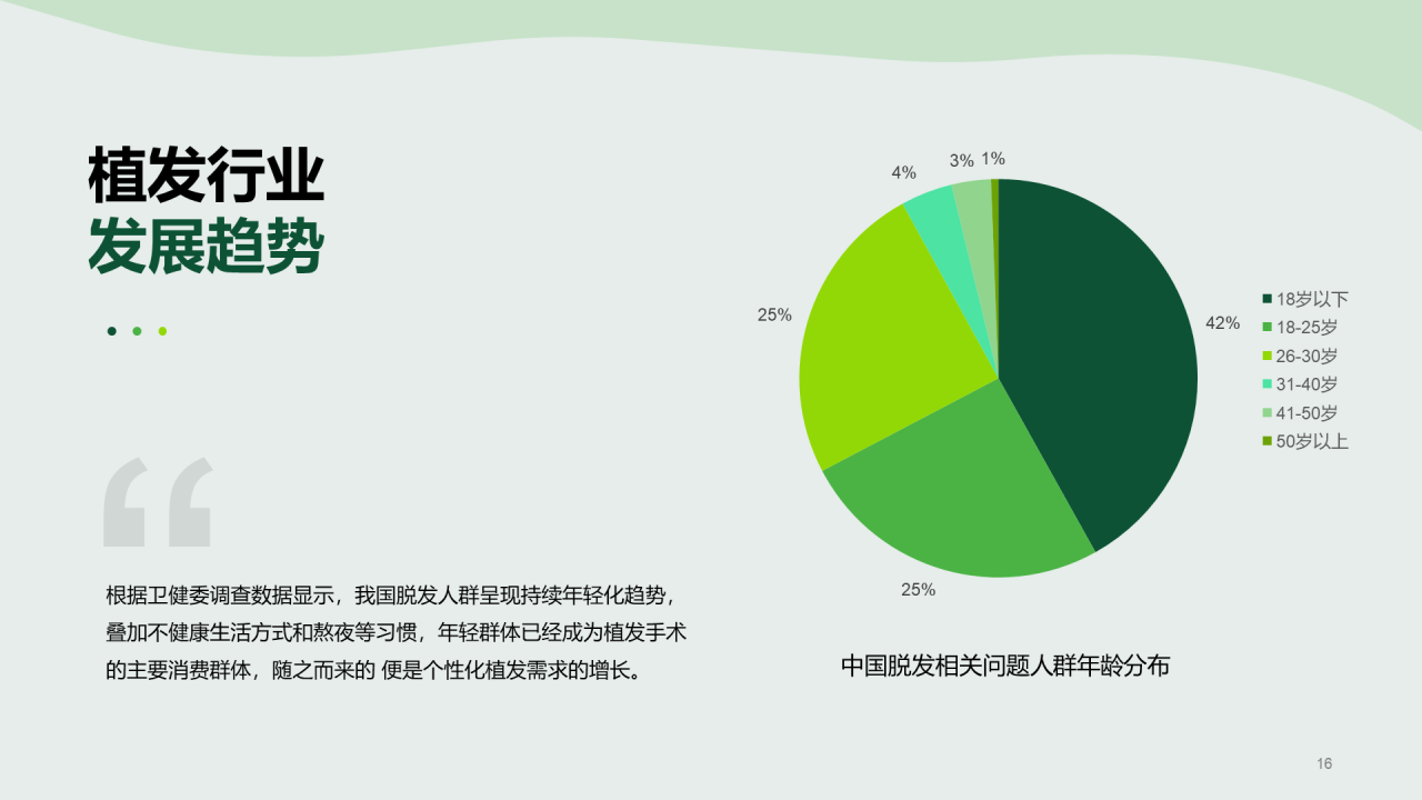 中国植发行业简报
