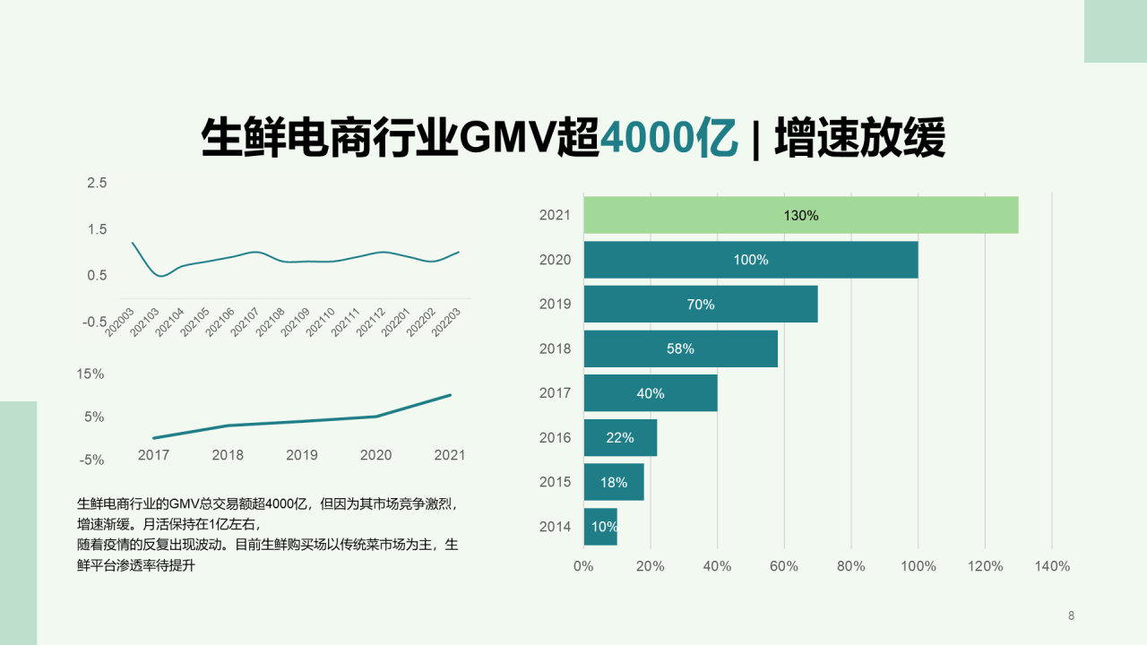 生鲜电商行业洞察报告