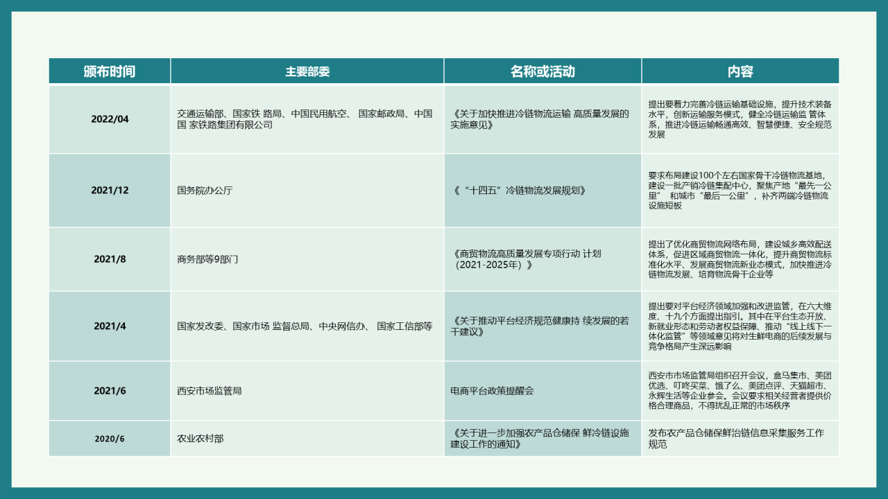 生鲜电商行业洞察报告