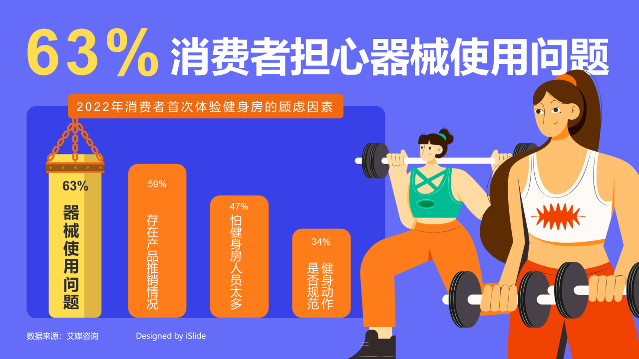 63%消费者担心器械使用问题