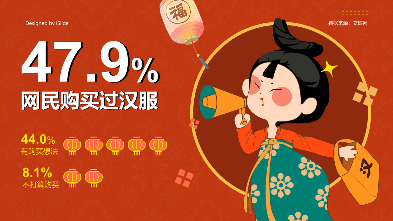 红色国风47.9%网民购买过汉服