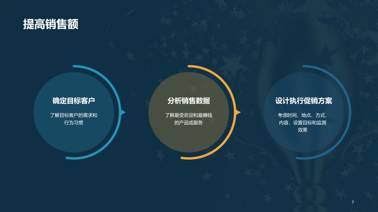 黄色创意促销活动流程培训PPT模板