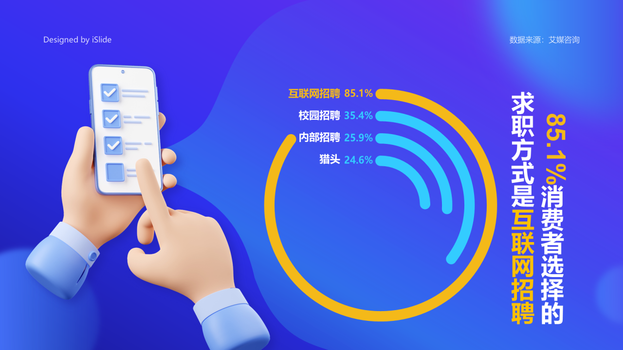 85.1%消费者会选择的求职方式是互联网招聘
