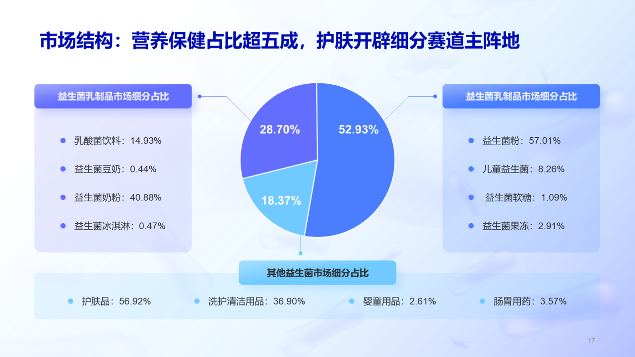益生菌行业研究白皮书