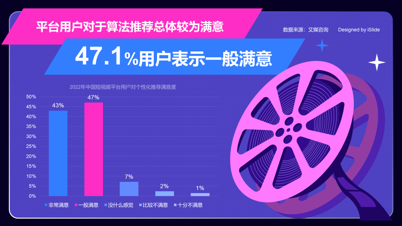 用户对短视频平台算法推荐满意度