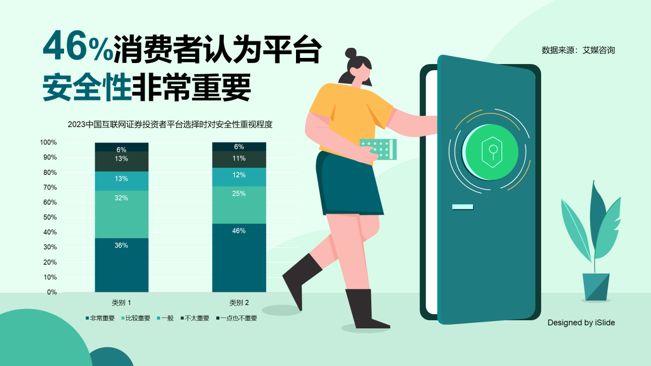 46.0%消费者认为互联网证券平台的安全性非常重要