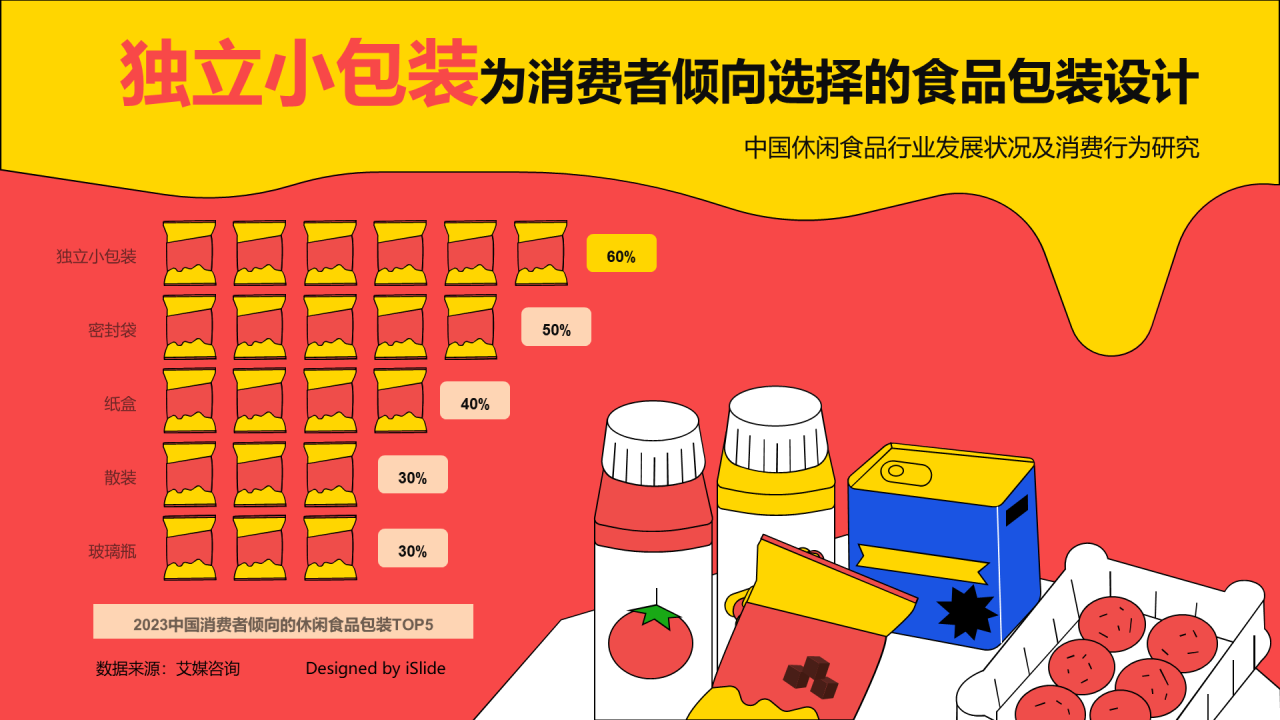 59.1%消费者倾向选择独立小包装的食品设计