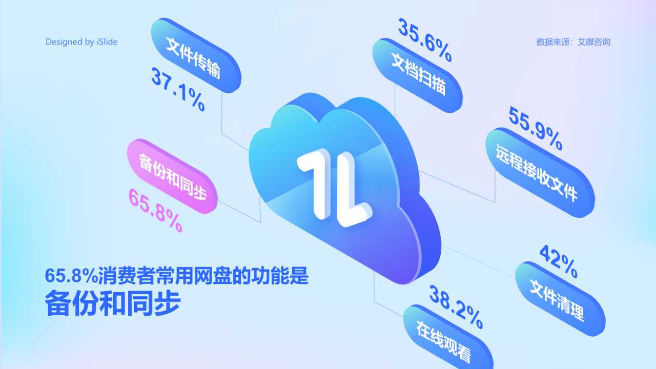 65.8%消费者常用网盘的功能是备份和同步