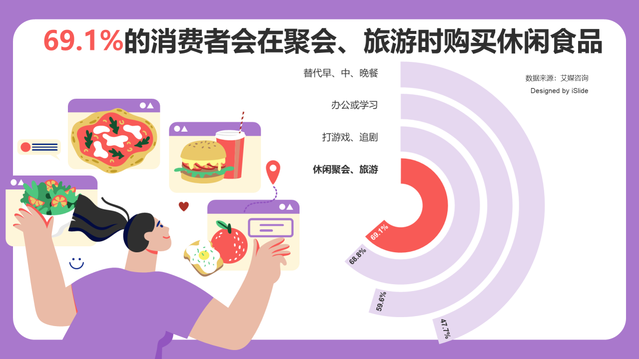 69.1%的消费者会在聚会、旅游时购买休闲食品
