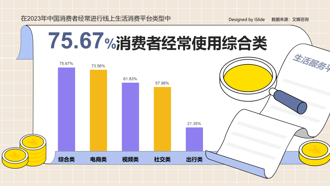 75.67%消费者经常使用综合类生活服务平台