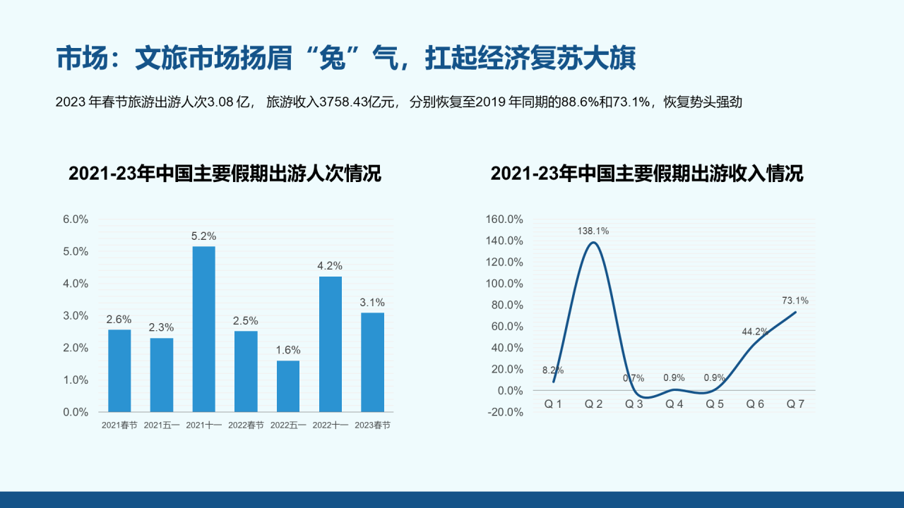 2023年中国文旅产业发展趋势报告