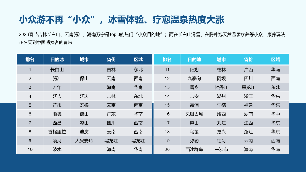 2023年中国文旅产业发展趋势报告