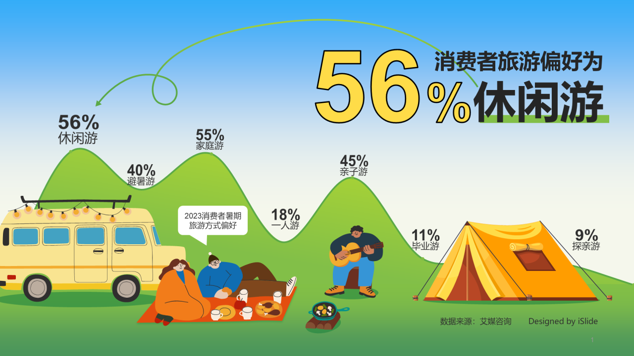 56%消费者旅游偏好为休闲游