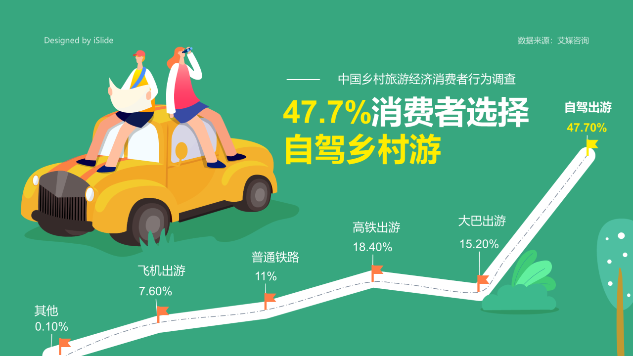 47.7%消费者选择自驾乡村游