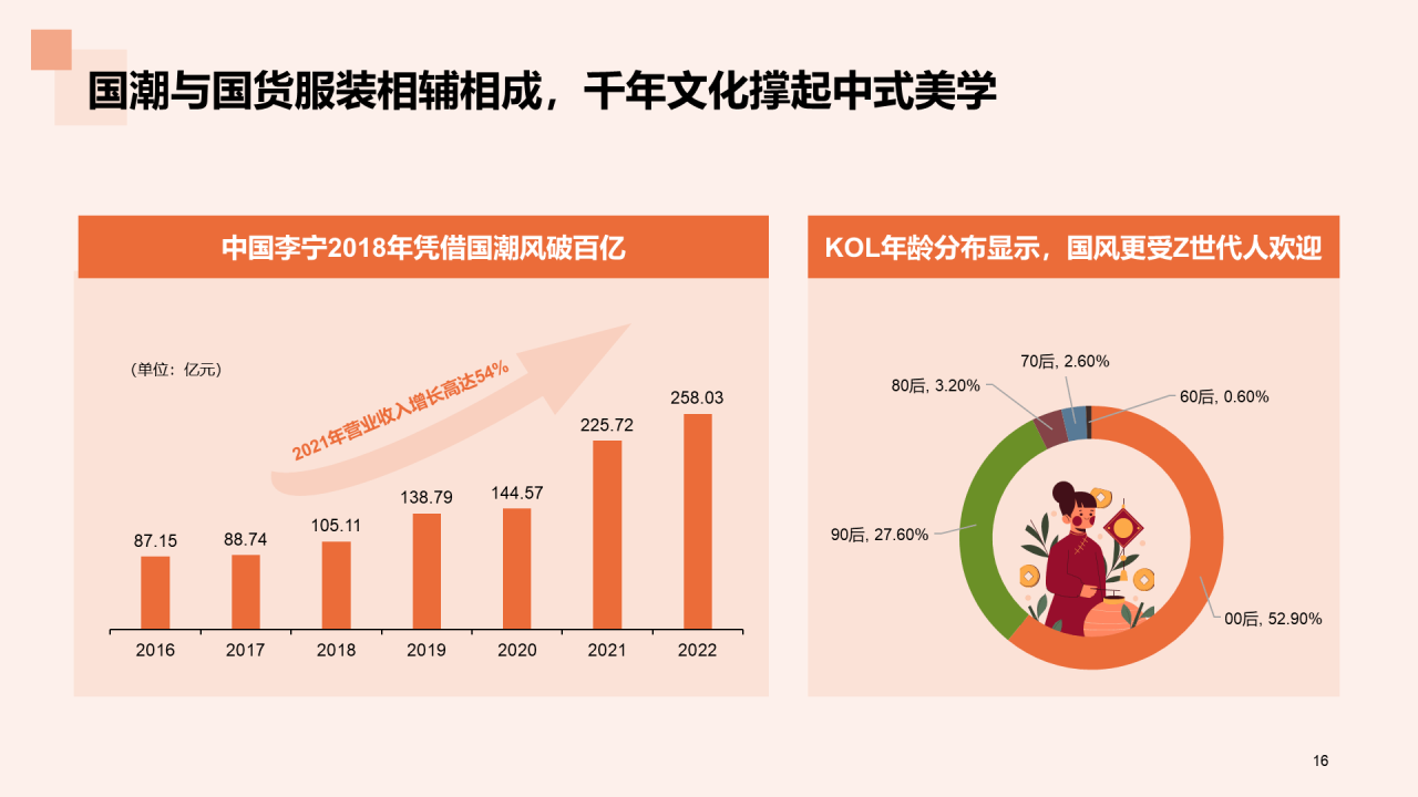 国货服装行业发展的”天时地利人和“研究报告PPT