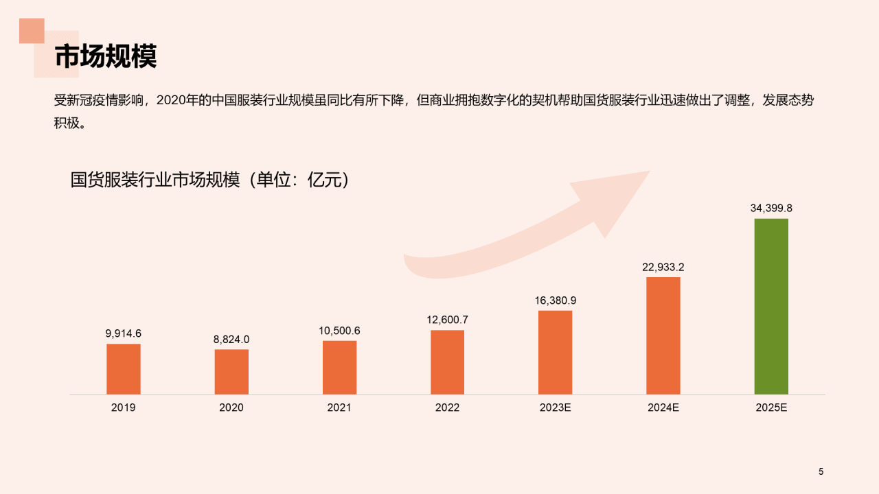 国货服装行业发展的”天时地利人和“研究报告PPT