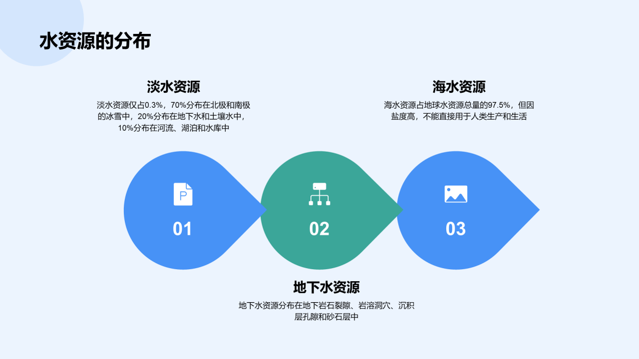 蓝色商务地球环境水资源保护教育PPT模板