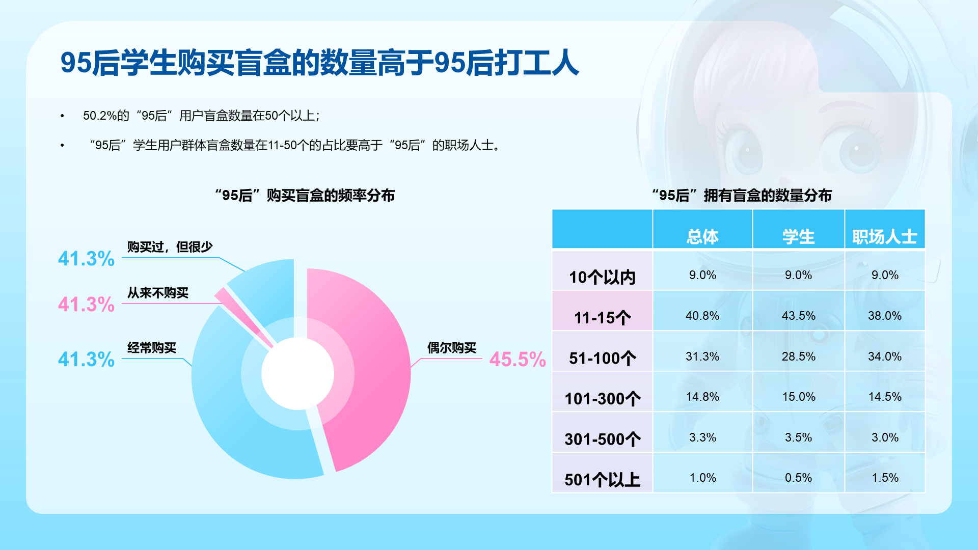 95后潮玩文娱消费洞察