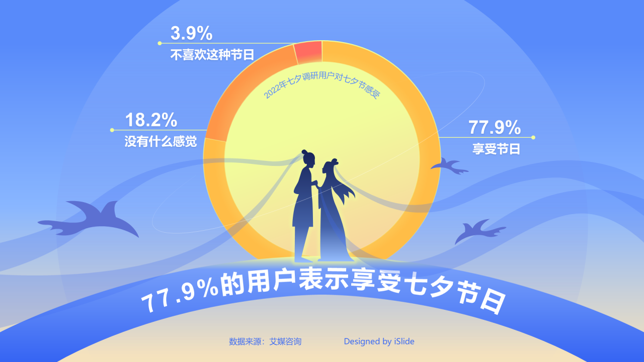 77.9%的用户表示享受七夕节日
