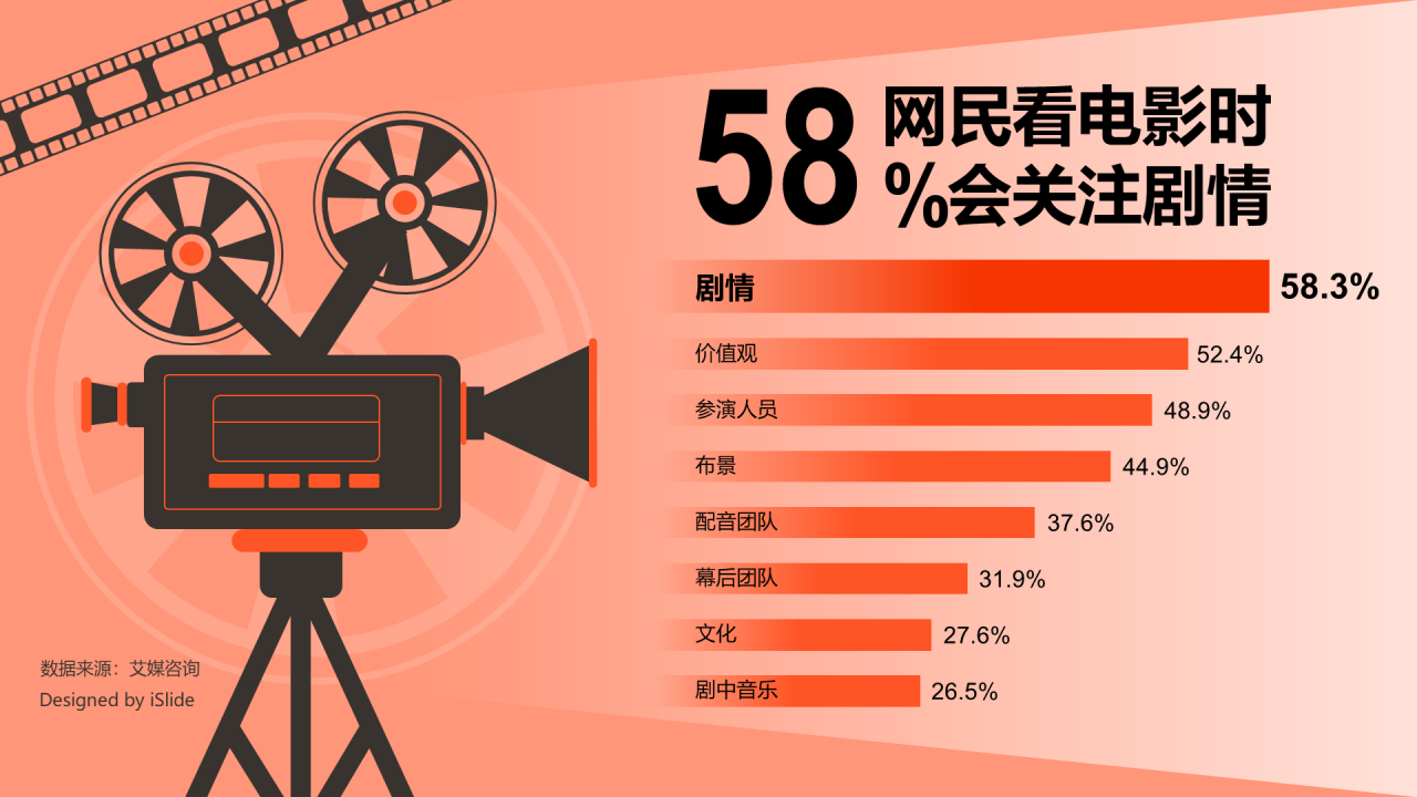 58%网民看电影时会关注剧情