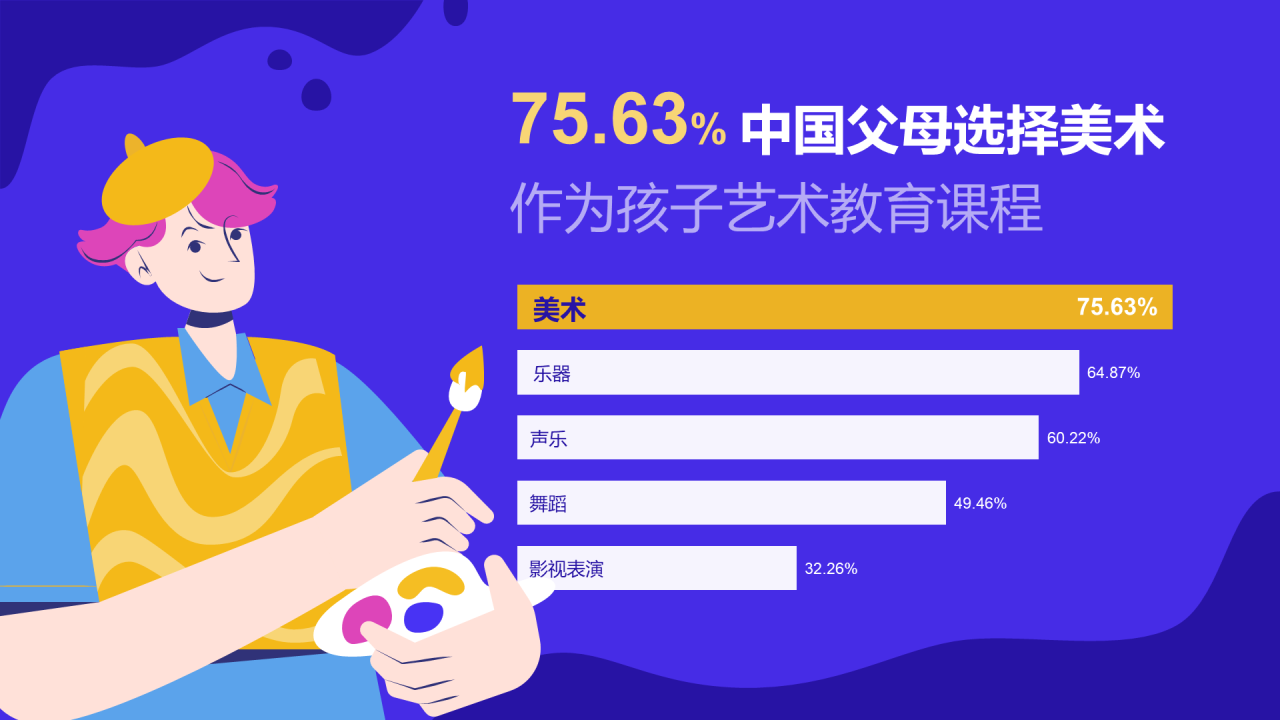 75.63%中国父母选择美术作为孩子艺术教育课程