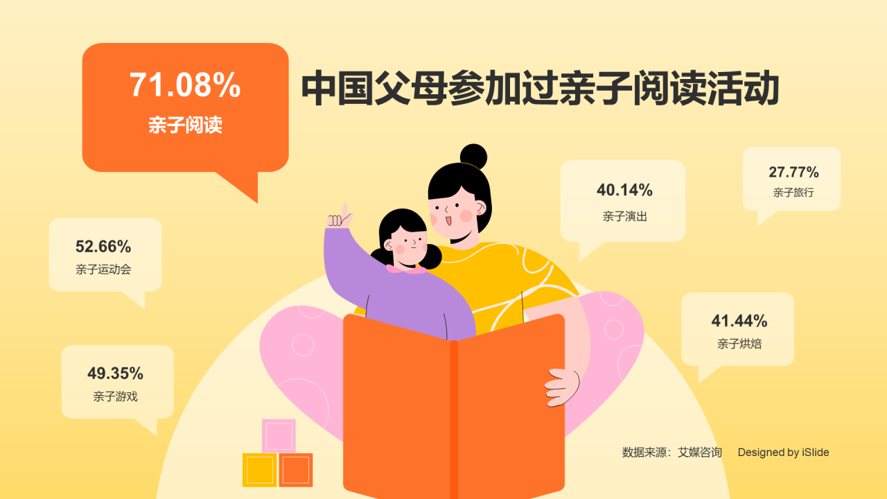 71.08%的中国父母参加过亲子阅读活动