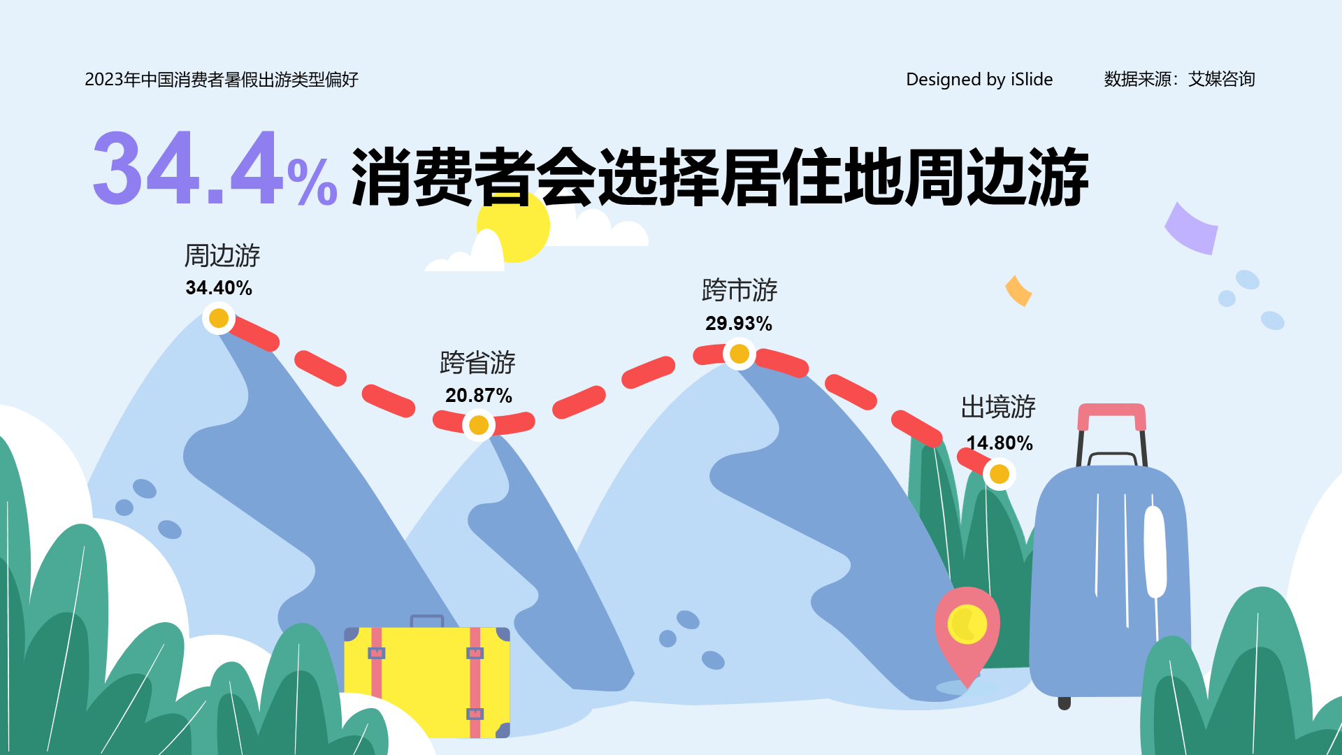 34.40%消费者会选择居住地周边游