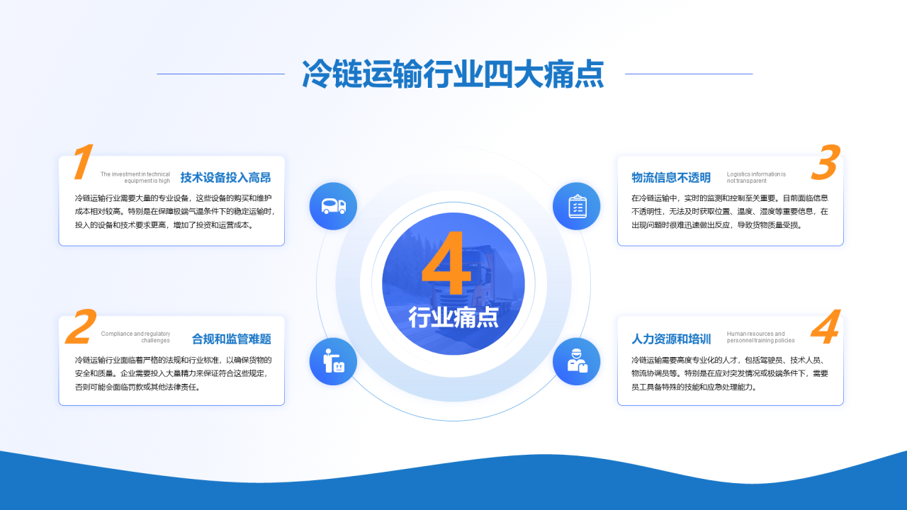 冷链运输行业四大痛点——四段式内容排版