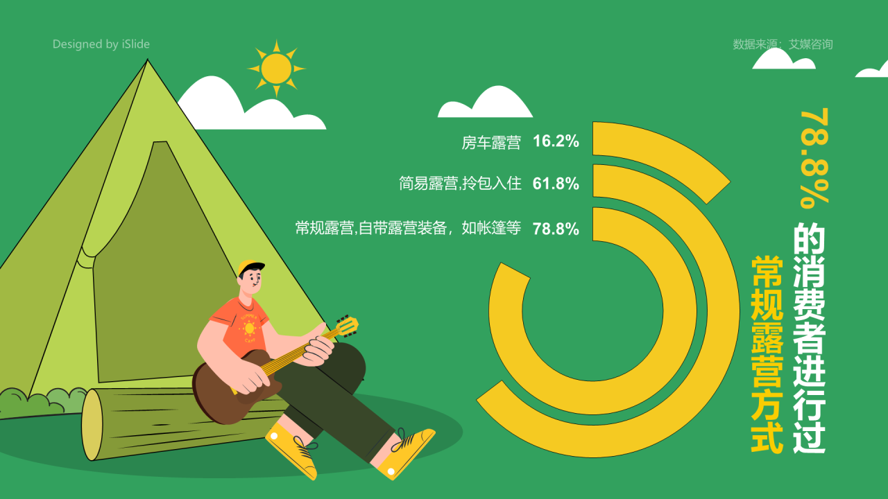 78.8%的消费者进行过常规露营