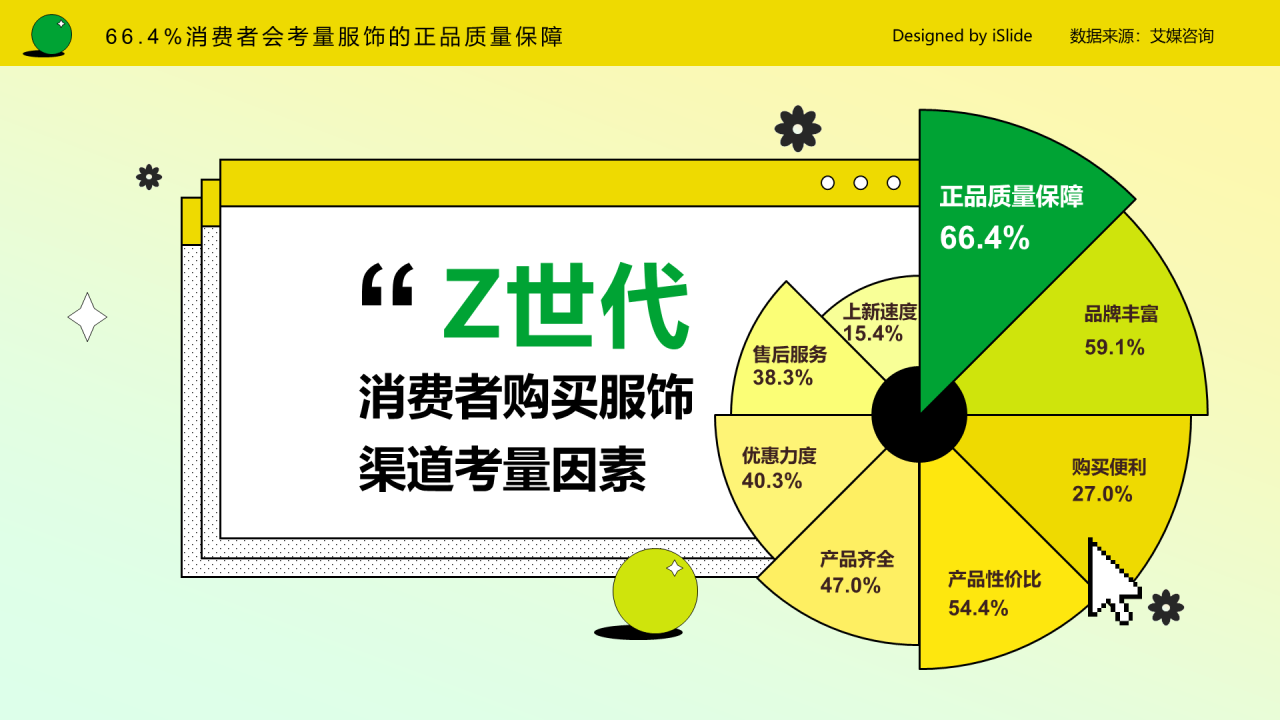 66.4%消费者会考量服饰的正品质量保障