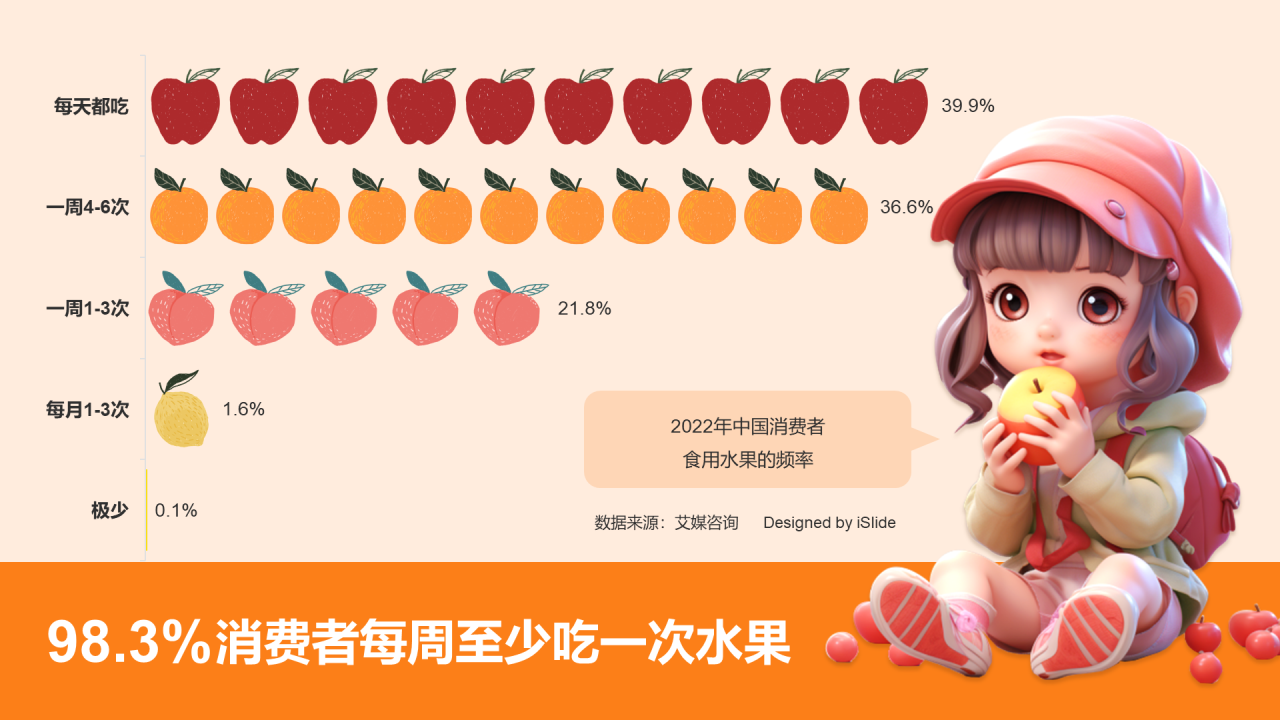 98.3%消费者每周至少吃一次水果