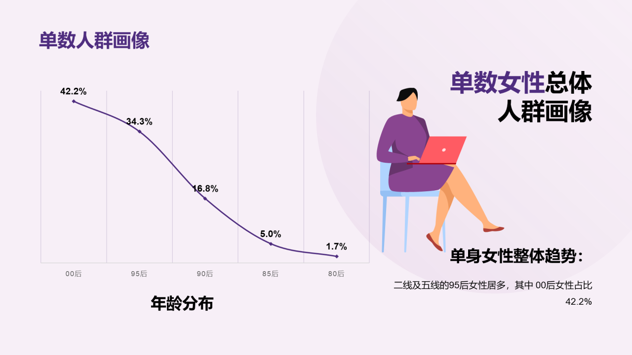 中青年女性生活方式洞察
