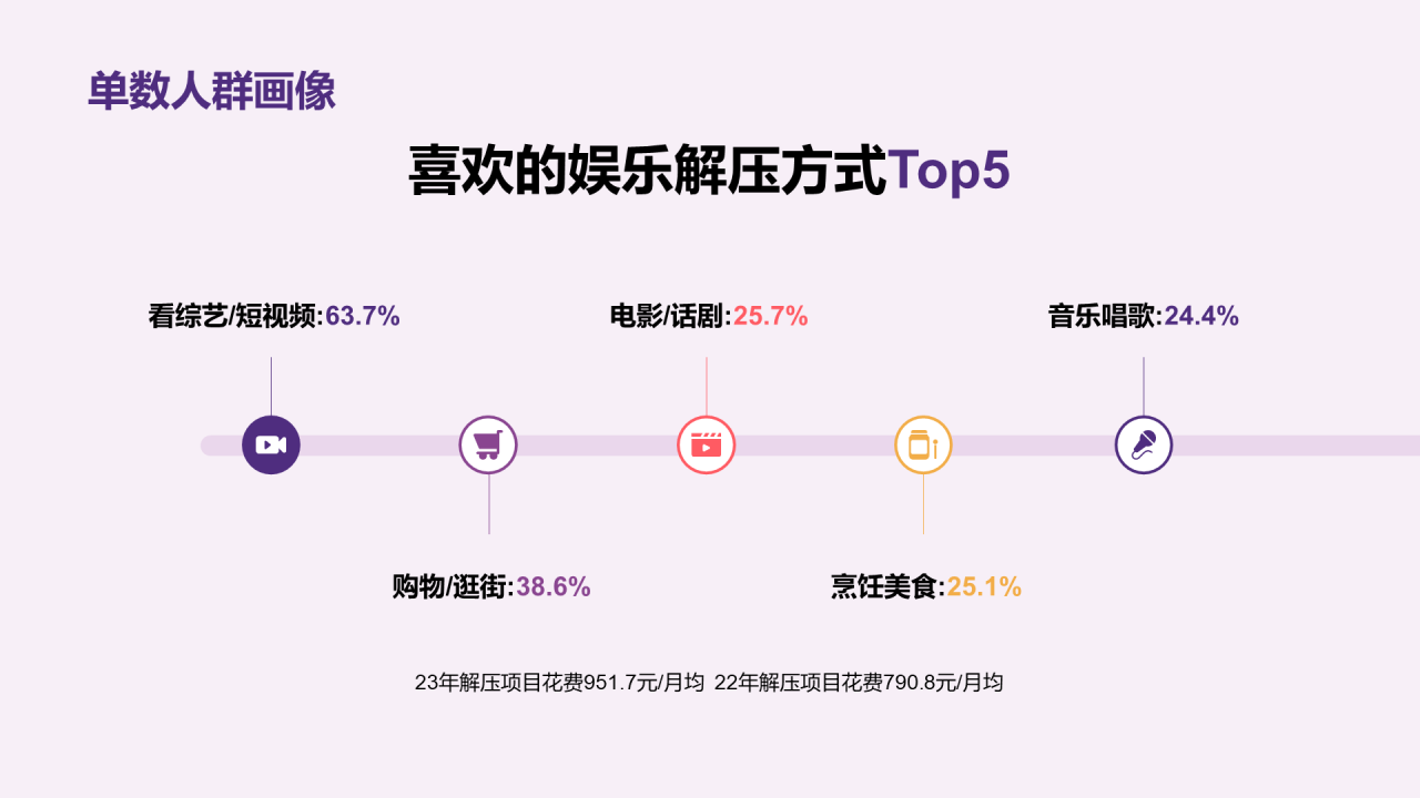 中青年女性生活方式洞察