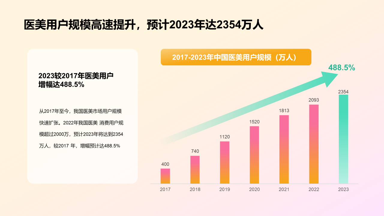医美人群洞察研究报告