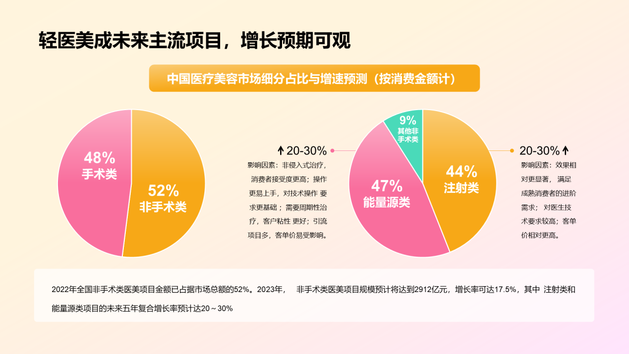 医美人群洞察研究报告