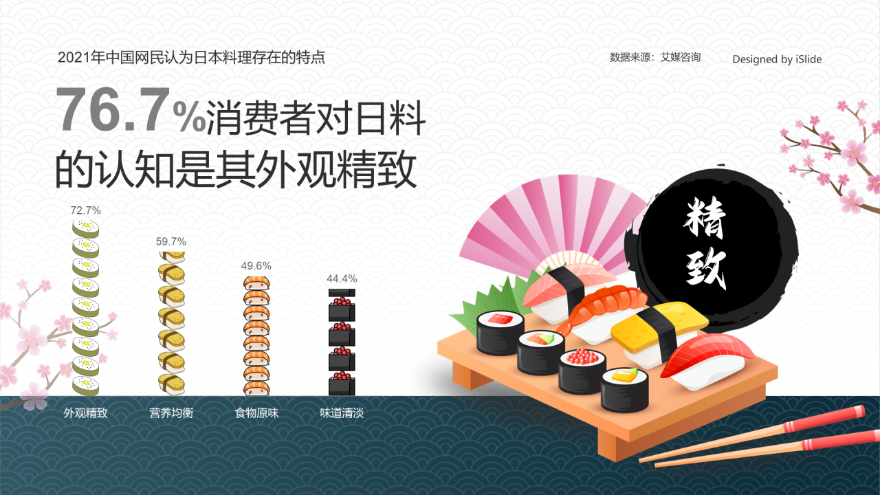 76.7%消费者对日料的认知是其外观精致