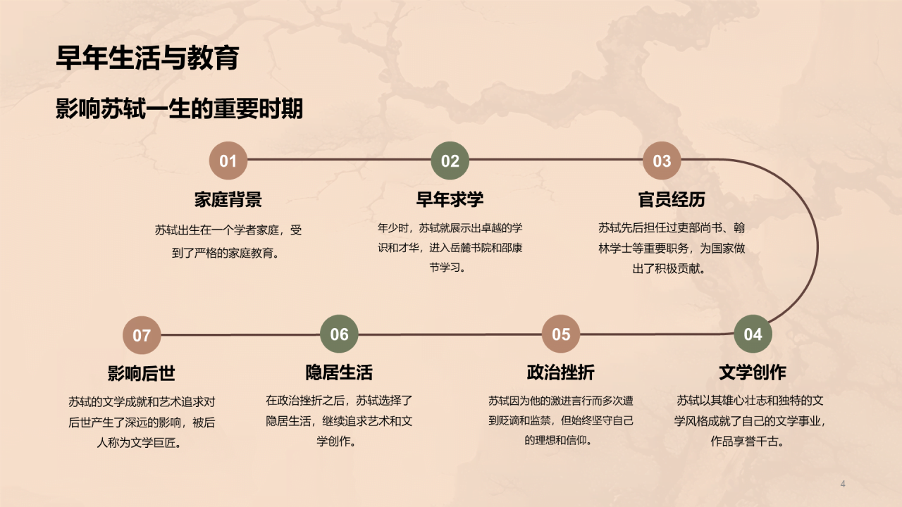 黄色中式国风苏轼人物介绍培训课件PPT模板