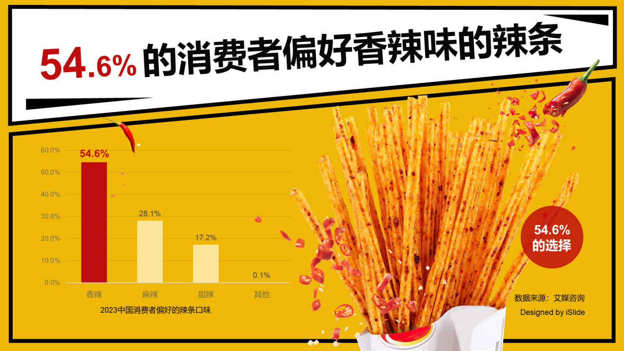 54.6%的辣条消费者偏好香辣口味的辣条