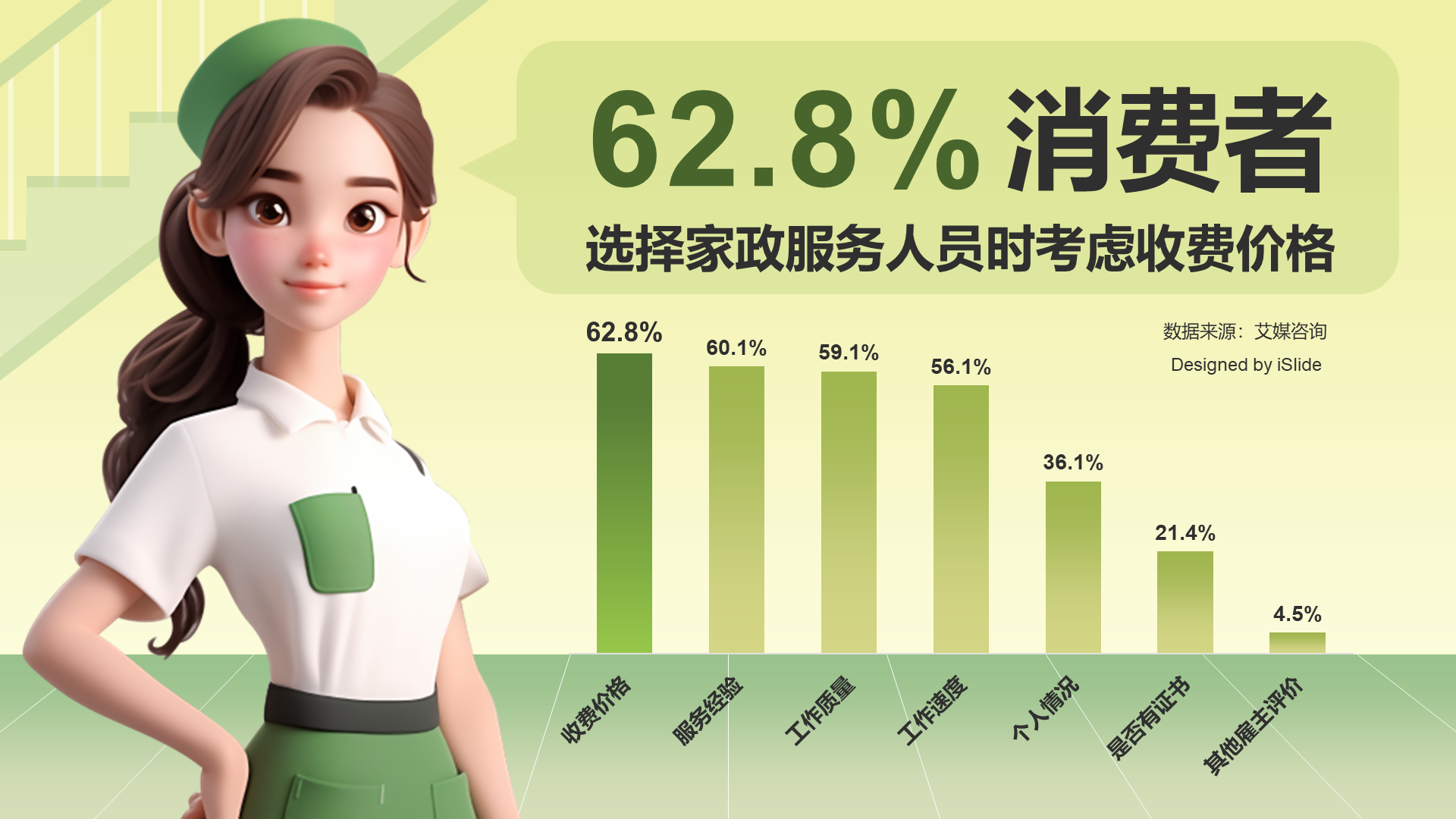 62.8%消费者选择家政服务人员时考虑收费价格