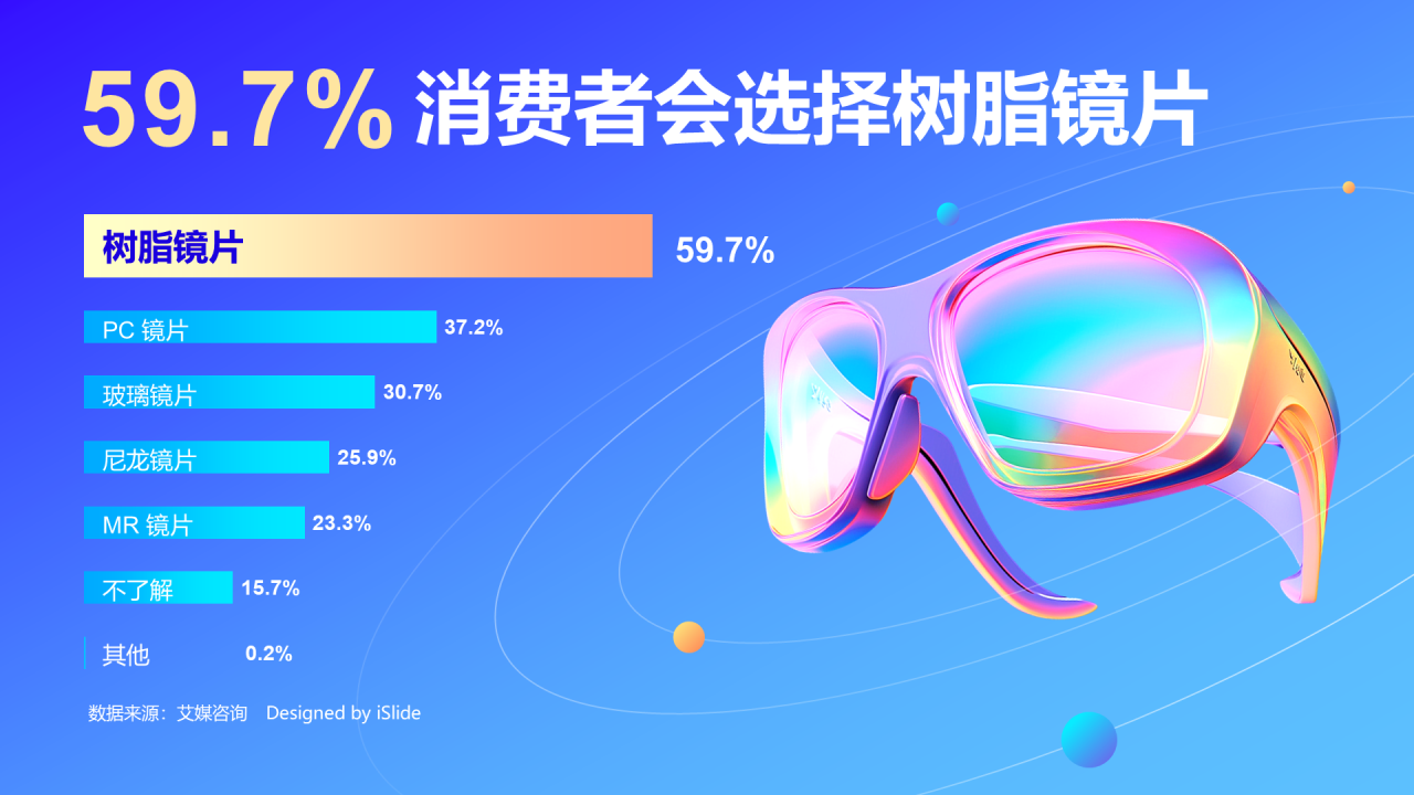 59.7%消费者会选择树脂镜片